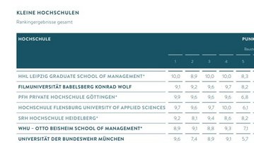 Ausschnitt aus dem Gründungsradar 2022: Die SRH Hochschule Heidelberg liegt auf dem 5. Platz.
