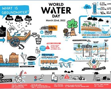 Skript zum Weltwassertag auf Englisch
